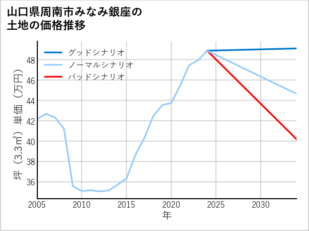 山口県周南市みなみ銀座の土地価格推移