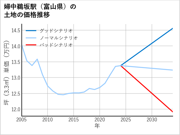 婦中鵜坂駅（富山県）の土地価格推移
