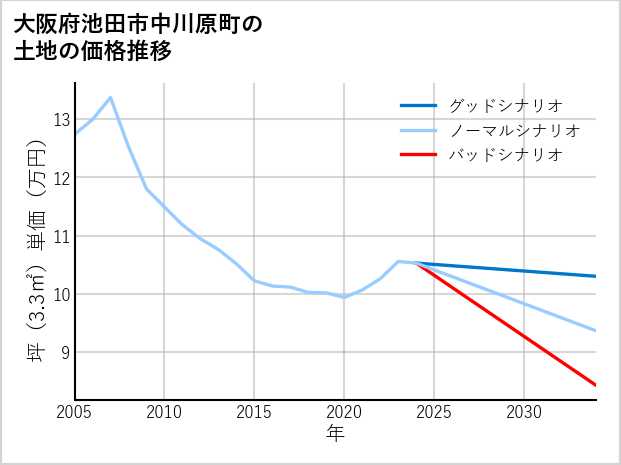 大阪府池田市中川原町の土地価格推移