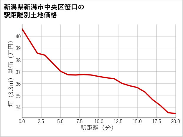 新潟県新潟市中央区笹口の徒歩距離別の土地坪単価