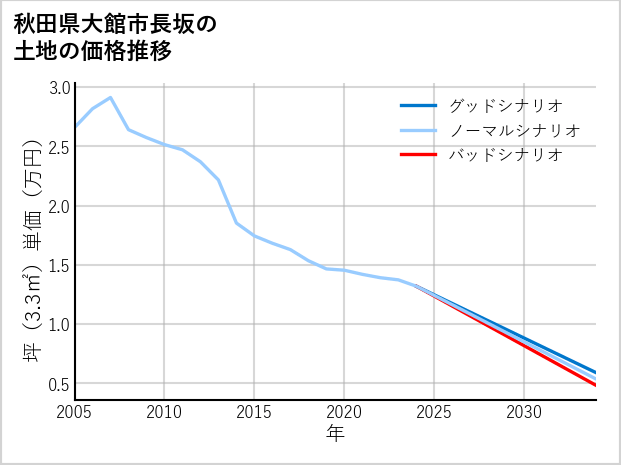 秋田県大館市長坂の土地価格推移