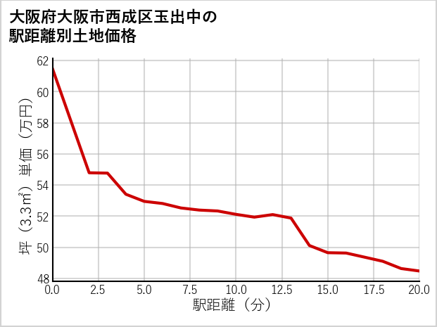 大阪府大阪市西成区玉出中の徒歩距離別の土地坪単価