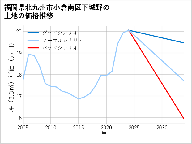 福岡県北九州市小倉南区下城野の土地価格推移