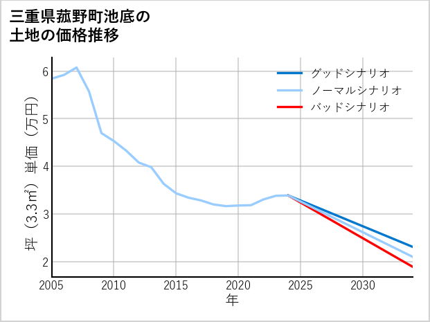 三重県菰野町池底の土地価格推移
