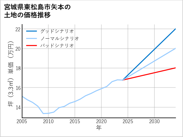 宮城県東松島市矢本の土地価格推移