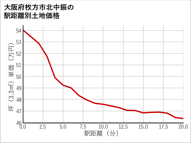 大阪府枚方市北中振の徒歩距離別の土地坪単価