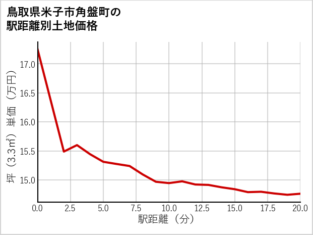 鳥取県米子市角盤町の土地価格推移