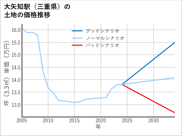 大矢知駅（三重県）の土地価格推移