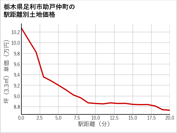 栃木県足利市助戸仲町の徒歩距離別の土地坪単価
