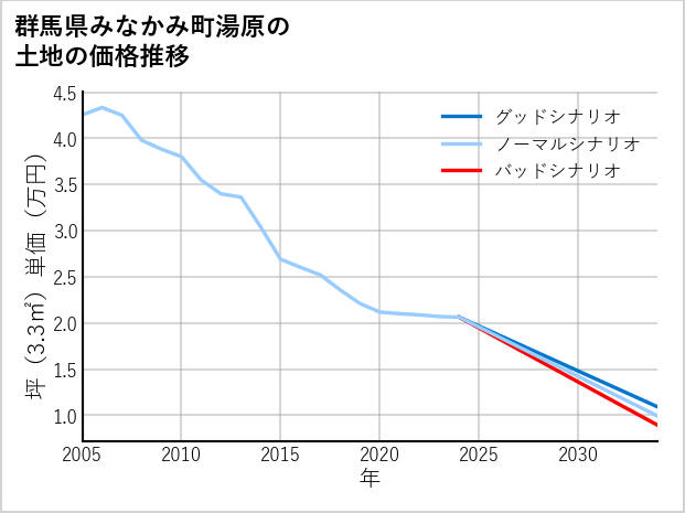 群馬県みなかみ町湯原の土地価格推移