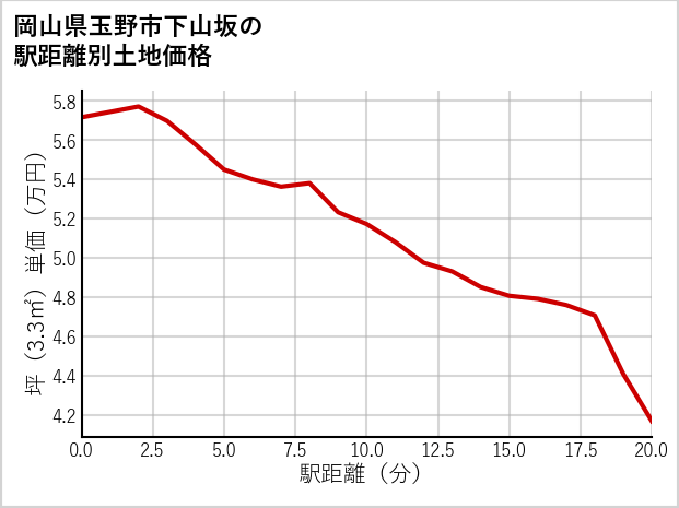 岡山県玉野市下山坂の徒歩距離別の土地坪単価