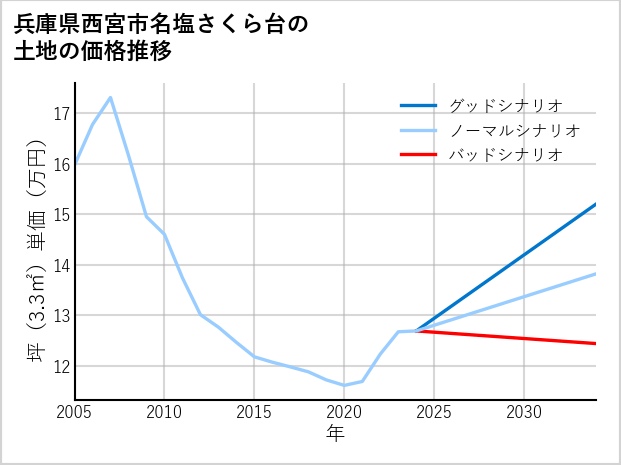 兵庫県西宮市名塩さくら台の土地価格推移