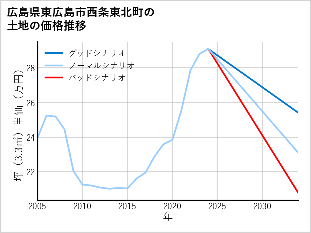 広島県東広島市西条東北町の土地価格推移
