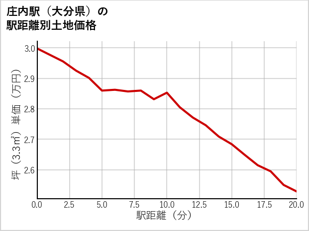 庄内駅（大分県）の徒歩距離別の土地坪単価