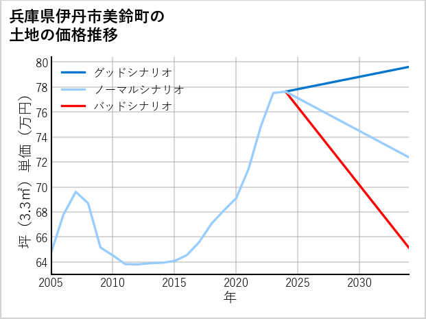 兵庫県伊丹市美鈴町の土地価格推移