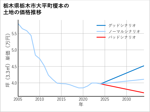 栃木県栃木市大平町榎本の土地価格推移
