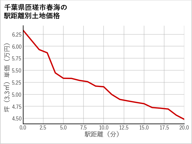 千葉県匝瑳市春海の徒歩距離別の土地坪単価