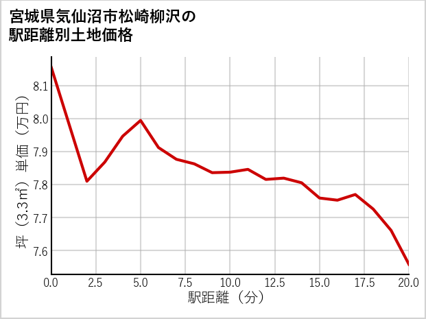 宮城県気仙沼市松崎柳沢の徒歩距離別の土地坪単価