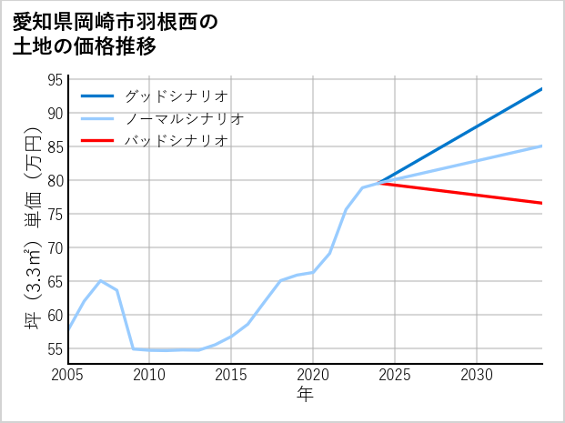 愛知県岡崎市羽根西の土地価格推移