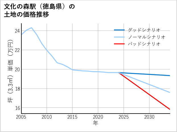 文化の森駅（徳島県）の土地価格推移