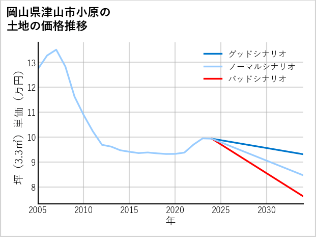 岡山県津山市小原の土地価格推移