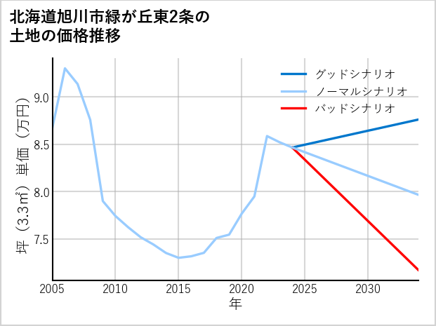 北海道旭川市緑が丘東2条の土地価格推移