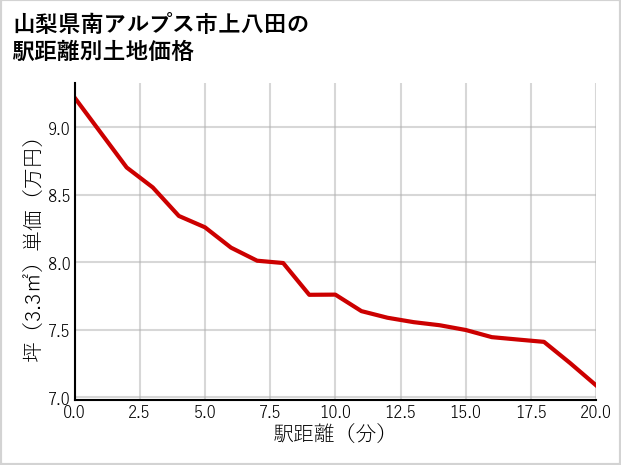 山梨県南アルプス市上八田の徒歩距離別の土地坪単価