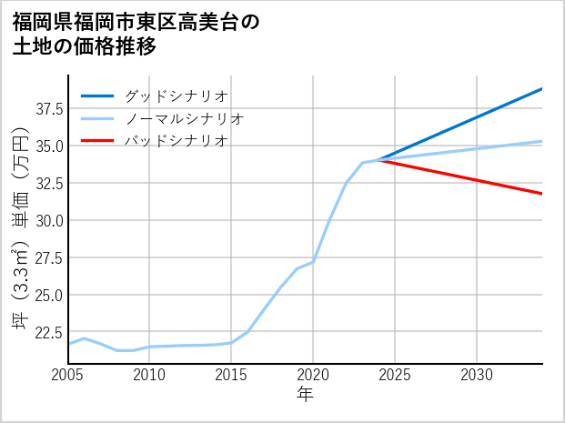 福岡県福岡市東区高美台の土地価格推移