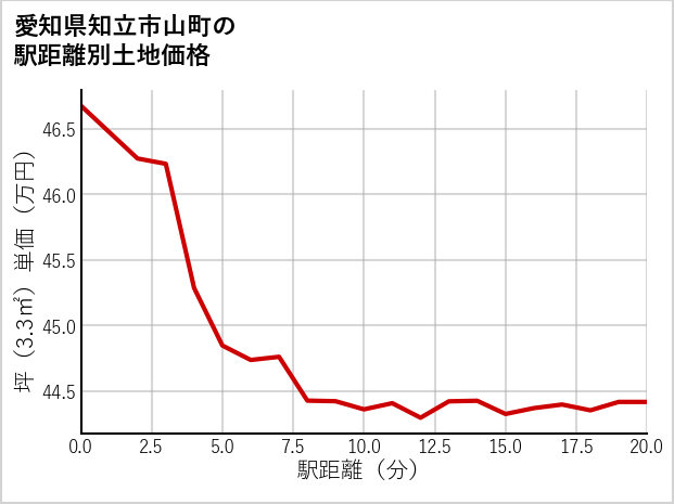 愛知県知立市山町の徒歩距離別の土地坪単価