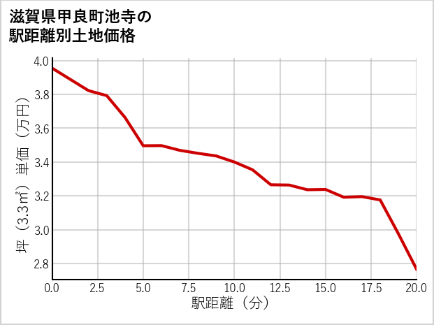 滋賀県甲良町池寺の徒歩距離別の土地坪単価