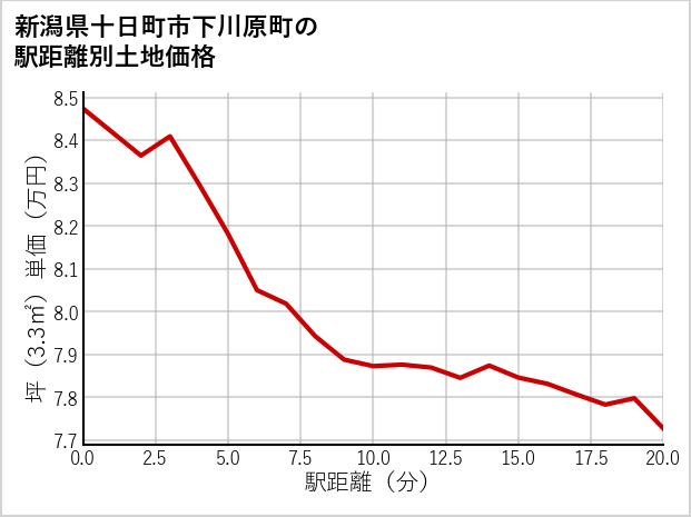 新潟県十日町市下川原町の徒歩距離別の土地坪単価