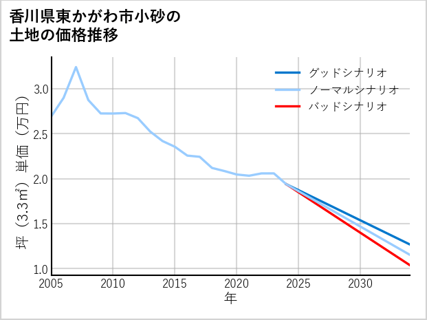香川県東かがわ市小砂の土地価格推移