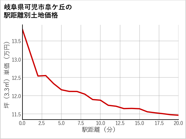 岐阜県可児市皐ケ丘の徒歩距離別の土地坪単価