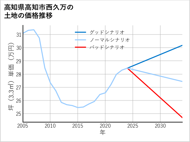 高知県高知市西久万の土地価格推移