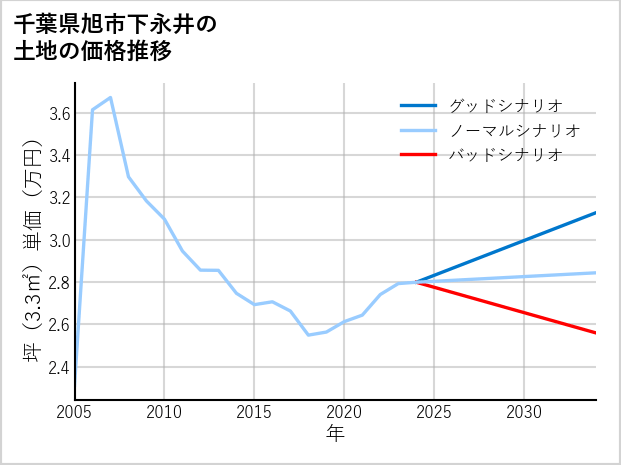 千葉県旭市下永井の土地価格推移