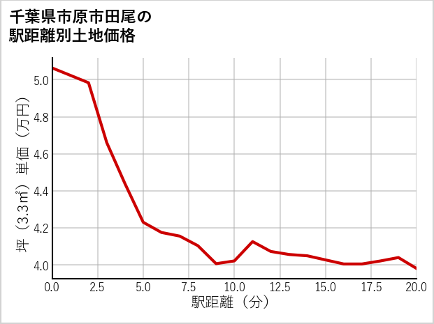 千葉県市原市田尾の徒歩距離別の土地坪単価