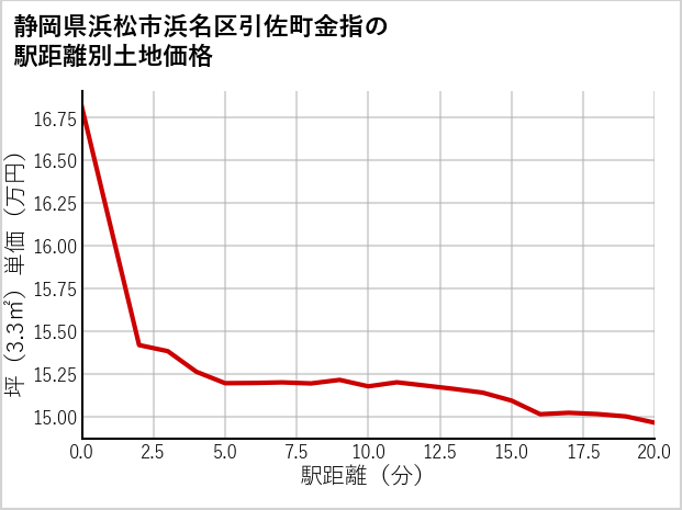 静岡県浜松市浜名区引佐町金指の徒歩距離別の土地坪単価
