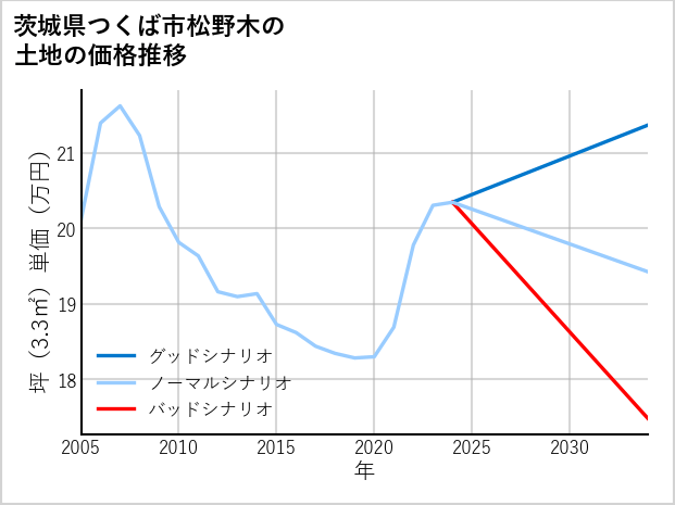 茨城県つくば市松野木の土地価格推移