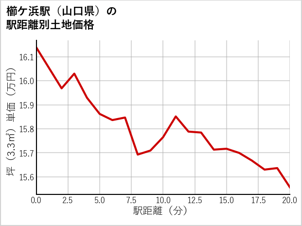 櫛ケ浜駅（山口県）の徒歩距離別の土地坪単価