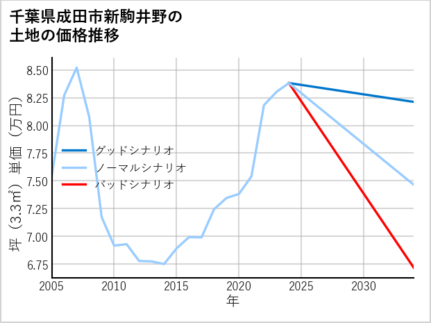 千葉県成田市新駒井野の土地価格推移