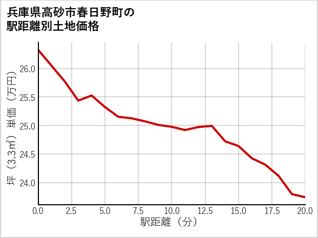 兵庫県高砂市春日野町の徒歩距離別の土地坪単価