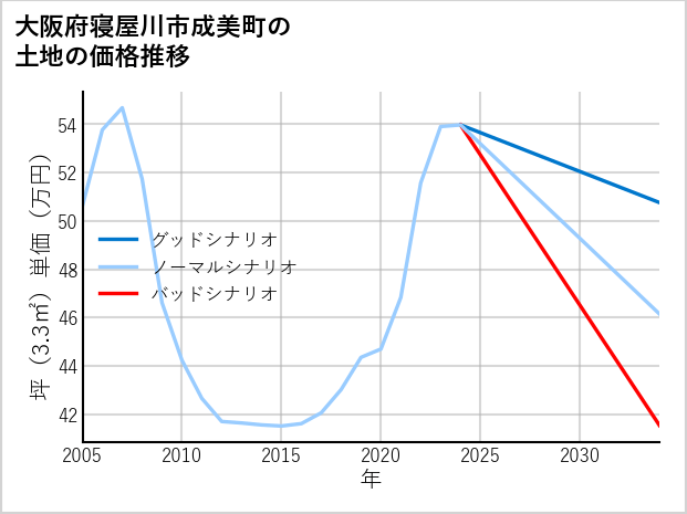 大阪府寝屋川市成美町の土地価格推移