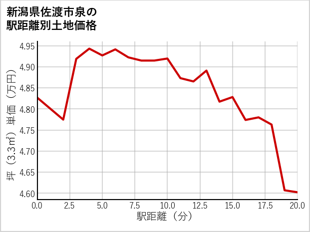 新潟県佐渡市泉の徒歩距離別の土地坪単価