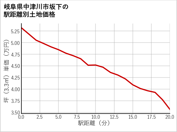 岐阜県中津川市坂下の徒歩距離別の土地坪単価