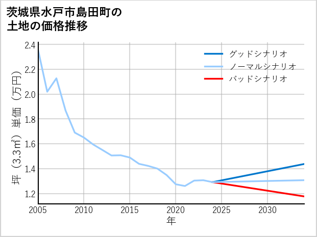 茨城県水戸市島田町の土地価格推移