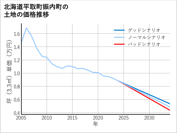 北海道平取町振内町の土地価格推移