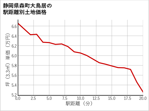 静岡県森町大鳥居の徒歩距離別の土地坪単価
