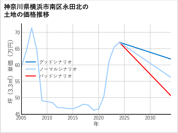 神奈川県横浜市南区永田北の土地価格推移