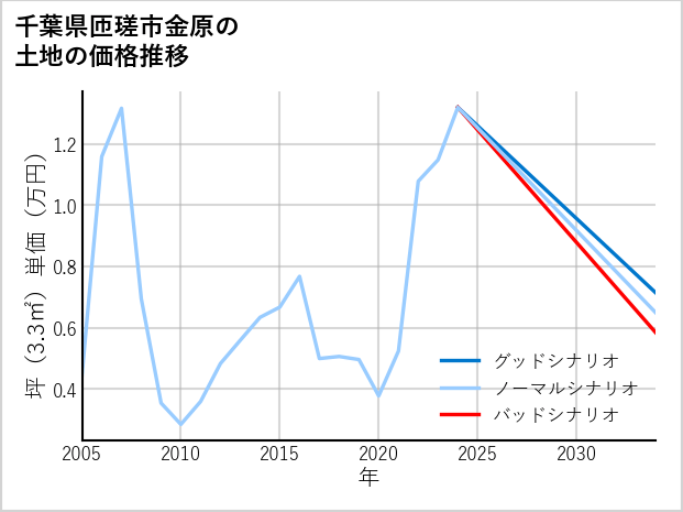 千葉県匝瑳市金原の土地価格推移