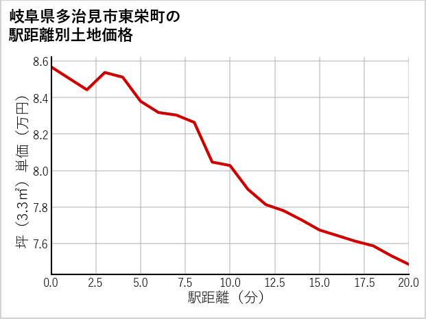 岐阜県多治見市東栄町の徒歩距離別の土地坪単価